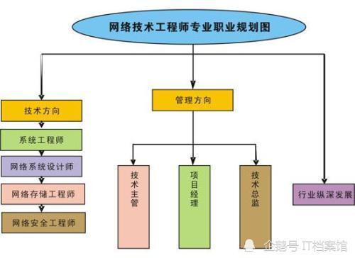 網絡工程專業 選擇與努力并行，開啟信息時代的大門