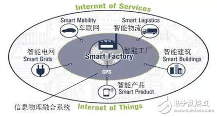 系統工程 工業4.0時代網絡工程的基石
