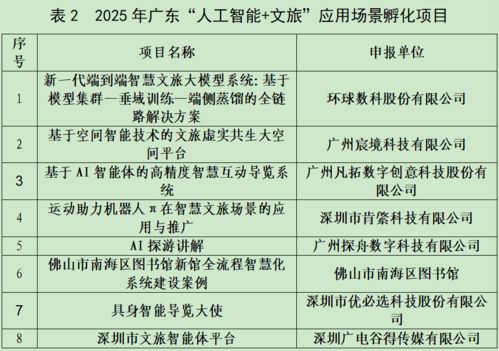 羊城派文化通入選廣東AI文旅23個應(yīng)用場景典型案例和孵化項目
